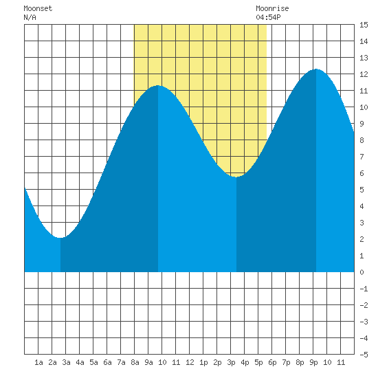 Gustavus tide chart for Monday, October 23, 2023