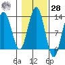 Gustavus tide chart for Saturday, October 28, 2023