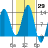 Gustavus tide chart for Sunday, October 29, 2023