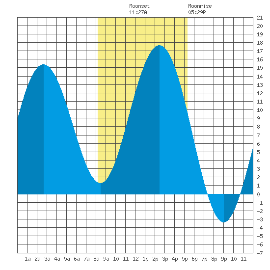 Gustavus tide chart for Monday, October 30, 2023