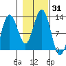 Gustavus tide chart for Tuesday, October 31, 2023