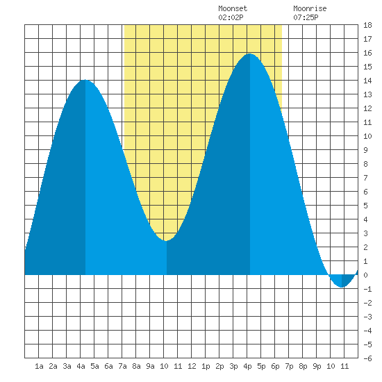 Gustavus tide chart for Tuesday, October 3, 2023