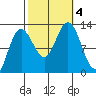 Gustavus tide chart for Wednesday, October 4, 2023