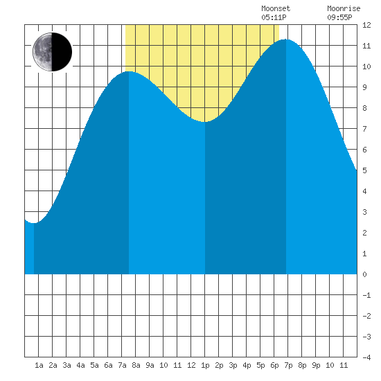 Gustavus tide chart for Friday, October 6, 2023