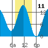 Gustavus tide chart for Saturday, November 11, 2023