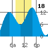 Gustavus tide chart for Saturday, November 18, 2023