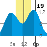Gustavus tide chart for Sunday, November 19, 2023