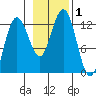 Gustavus tide chart for Wednesday, November 1, 2023
