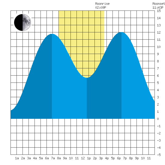 Gustavus tide chart for Monday, November 20, 2023