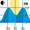 Gustavus tide chart for Monday, November 20, 2023