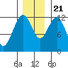 Gustavus tide chart for Tuesday, November 21, 2023