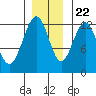Gustavus tide chart for Wednesday, November 22, 2023