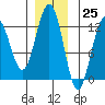 Gustavus tide chart for Saturday, November 25, 2023