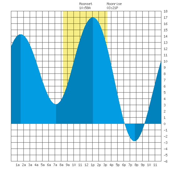 Gustavus tide chart for Tuesday, November 28, 2023