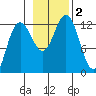 Gustavus tide chart for Thursday, November 2, 2023