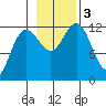 Gustavus tide chart for Friday, November 3, 2023
