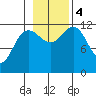 Gustavus tide chart for Saturday, November 4, 2023