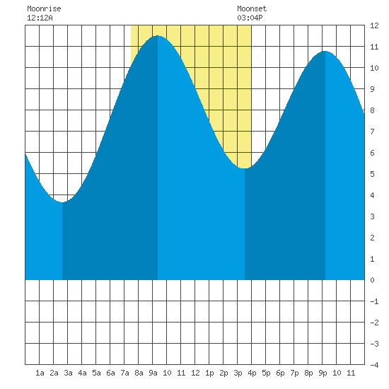 Gustavus tide chart for Tuesday, November 7, 2023