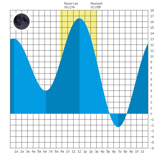 Gustavus tide chart for Tuesday, December 12, 2023