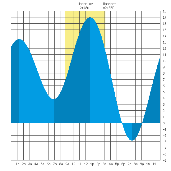 Gustavus tide chart for Wednesday, December 13, 2023