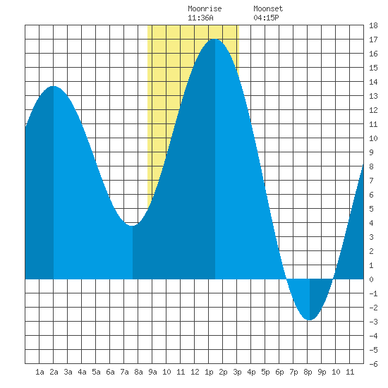 Gustavus tide chart for Thursday, December 14, 2023