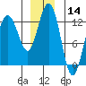 Gustavus tide chart for Thursday, December 14, 2023