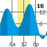 Gustavus tide chart for Saturday, December 16, 2023