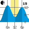 Gustavus tide chart for Tuesday, December 19, 2023