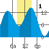 Gustavus tide chart for Friday, December 1, 2023