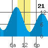 Gustavus tide chart for Thursday, December 21, 2023
