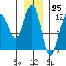 Gustavus tide chart for Monday, December 25, 2023