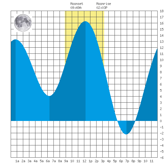 Gustavus tide chart for Tuesday, December 26, 2023