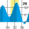Gustavus tide chart for Thursday, December 28, 2023