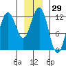 Gustavus tide chart for Friday, December 29, 2023