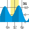 Gustavus tide chart for Sunday, December 31, 2023