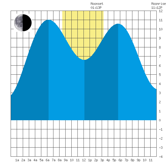 Gustavus tide chart for Monday, December 4, 2023