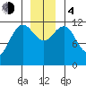 Gustavus tide chart for Monday, December 4, 2023