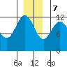 Gustavus tide chart for Thursday, December 7, 2023