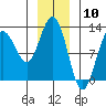 Gustavus tide chart for Wednesday, January 10, 2024