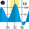 Gustavus tide chart for Thursday, January 11, 2024