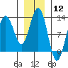Gustavus tide chart for Friday, January 12, 2024