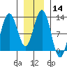Gustavus tide chart for Sunday, January 14, 2024