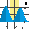 Gustavus tide chart for Tuesday, January 16, 2024