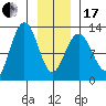 Gustavus tide chart for Wednesday, January 17, 2024