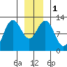Gustavus tide chart for Monday, January 1, 2024