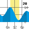 Gustavus tide chart for Saturday, January 20, 2024