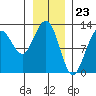 Gustavus tide chart for Tuesday, January 23, 2024