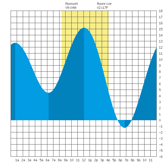 Gustavus tide chart for Wednesday, January 24, 2024