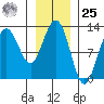 Gustavus tide chart for Thursday, January 25, 2024