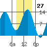 Gustavus tide chart for Saturday, January 27, 2024